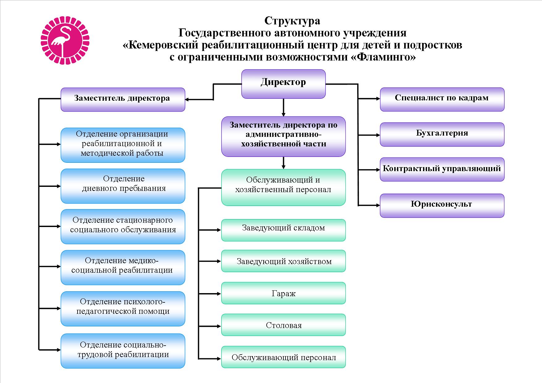 Структура центра занятости населения схема